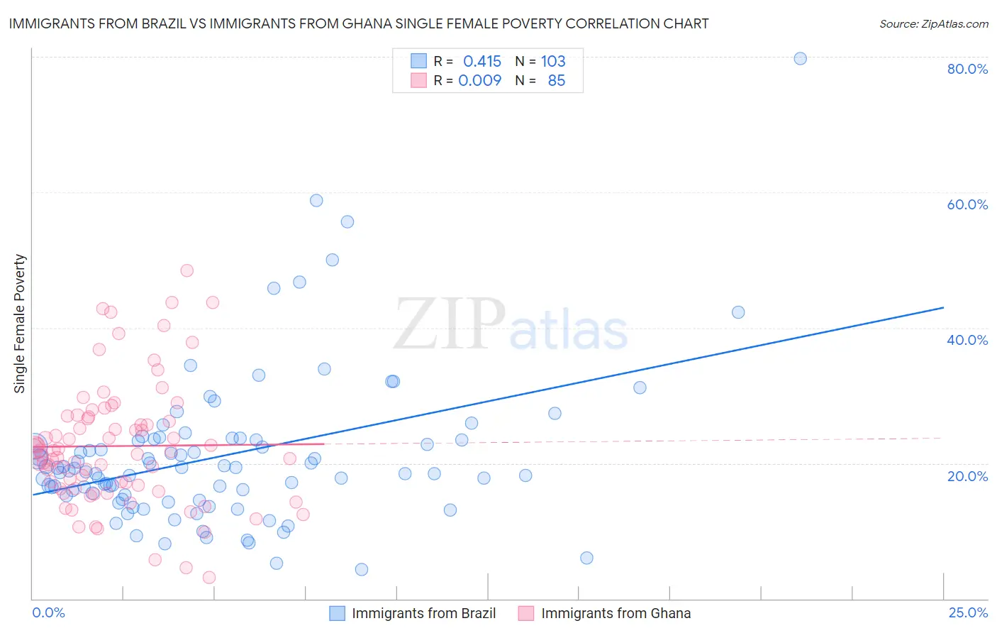 Immigrants from Brazil vs Immigrants from Ghana Single Female Poverty