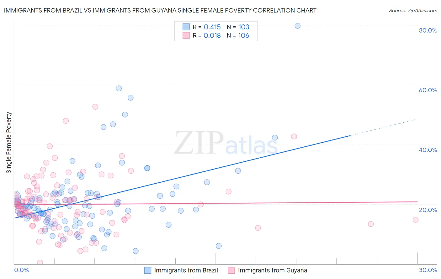 Immigrants from Brazil vs Immigrants from Guyana Single Female Poverty