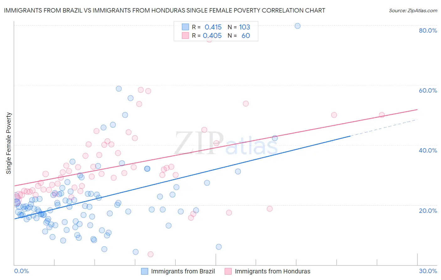 Immigrants from Brazil vs Immigrants from Honduras Single Female Poverty