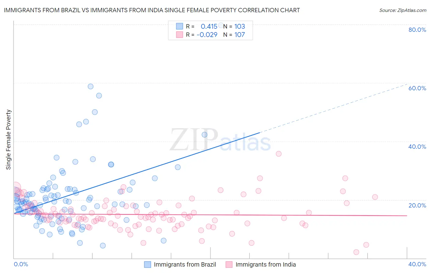 Immigrants from Brazil vs Immigrants from India Single Female Poverty