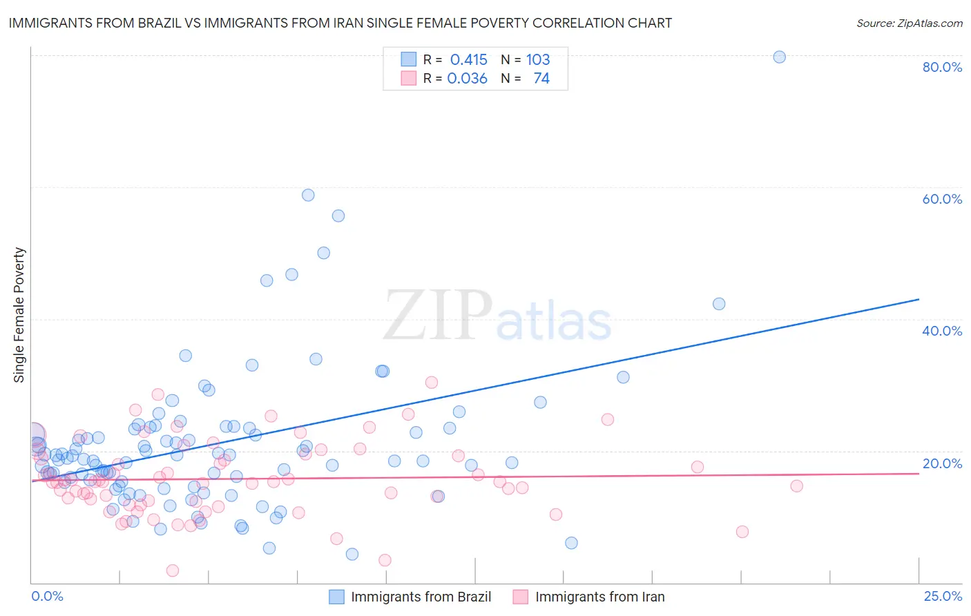Immigrants from Brazil vs Immigrants from Iran Single Female Poverty