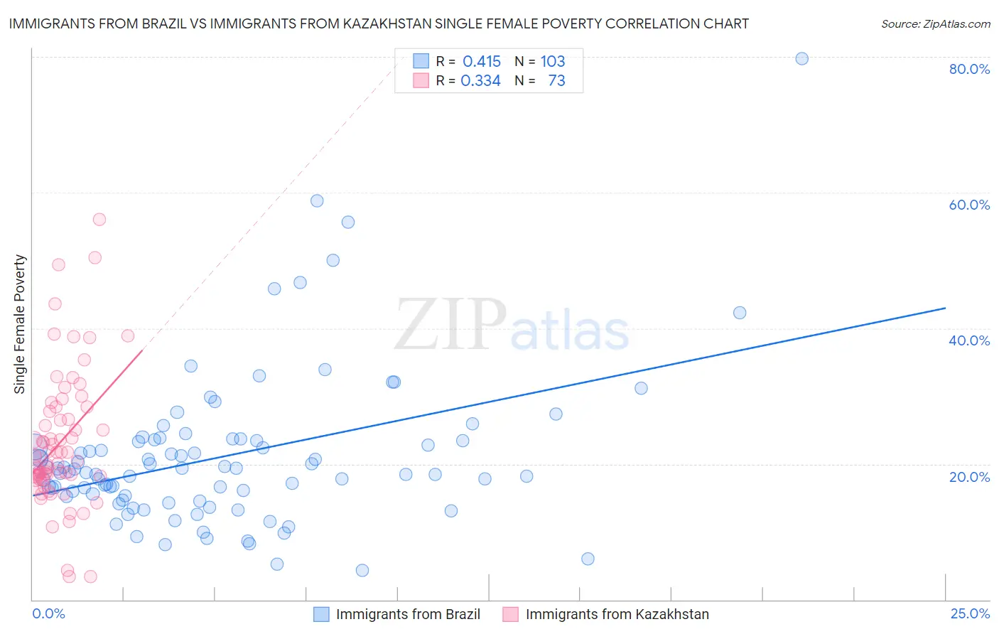 Immigrants from Brazil vs Immigrants from Kazakhstan Single Female Poverty