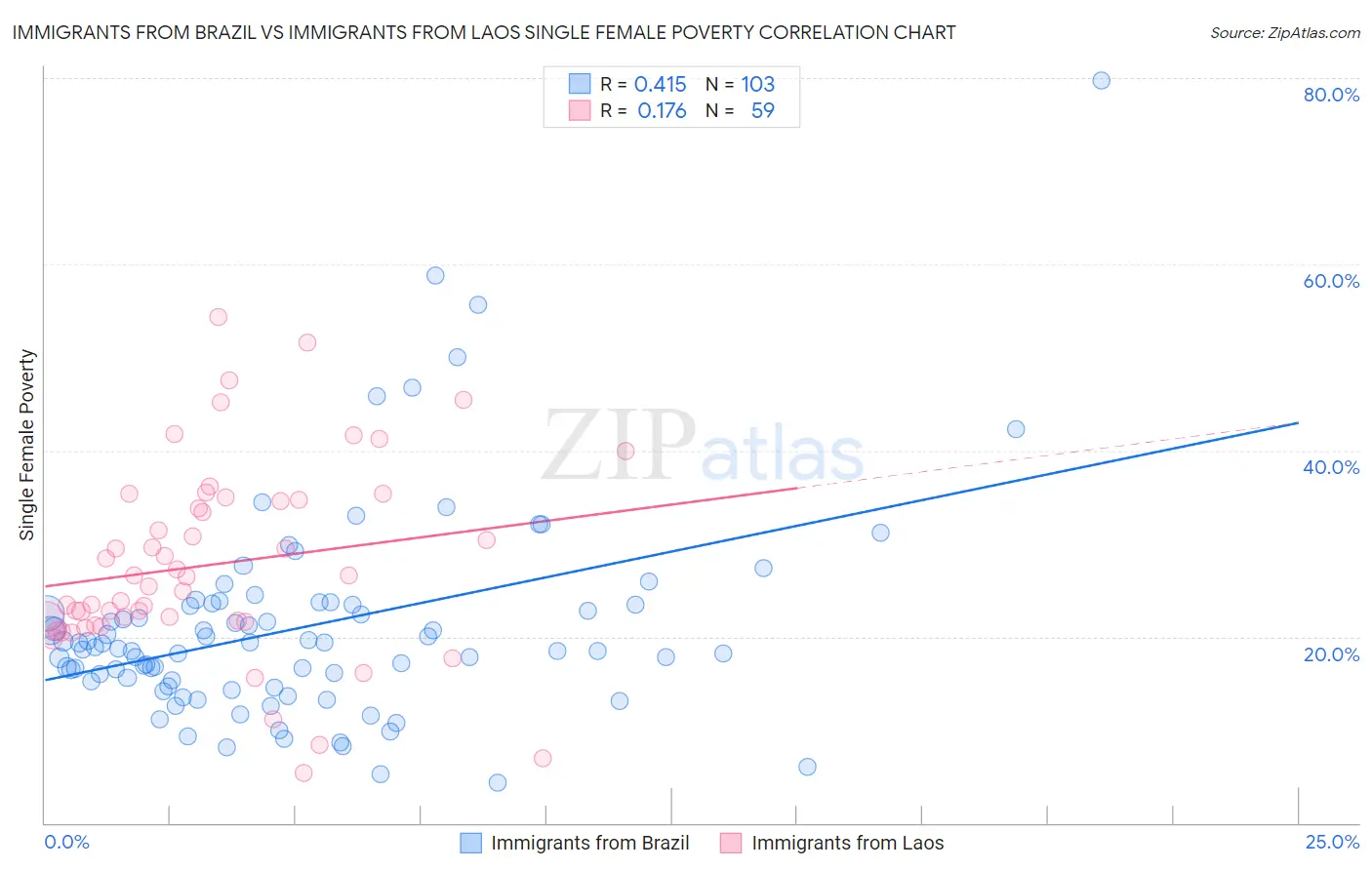 Immigrants from Brazil vs Immigrants from Laos Single Female Poverty