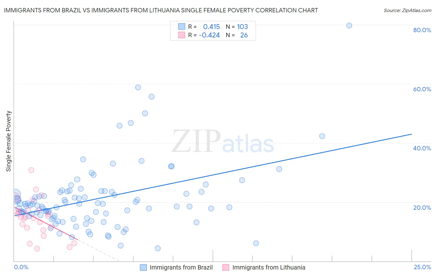 Immigrants from Brazil vs Immigrants from Lithuania Single Female Poverty