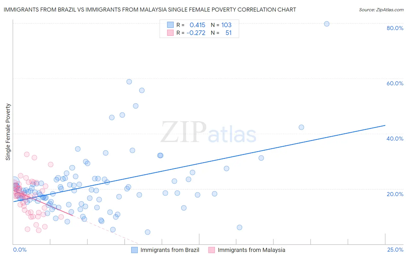 Immigrants from Brazil vs Immigrants from Malaysia Single Female Poverty