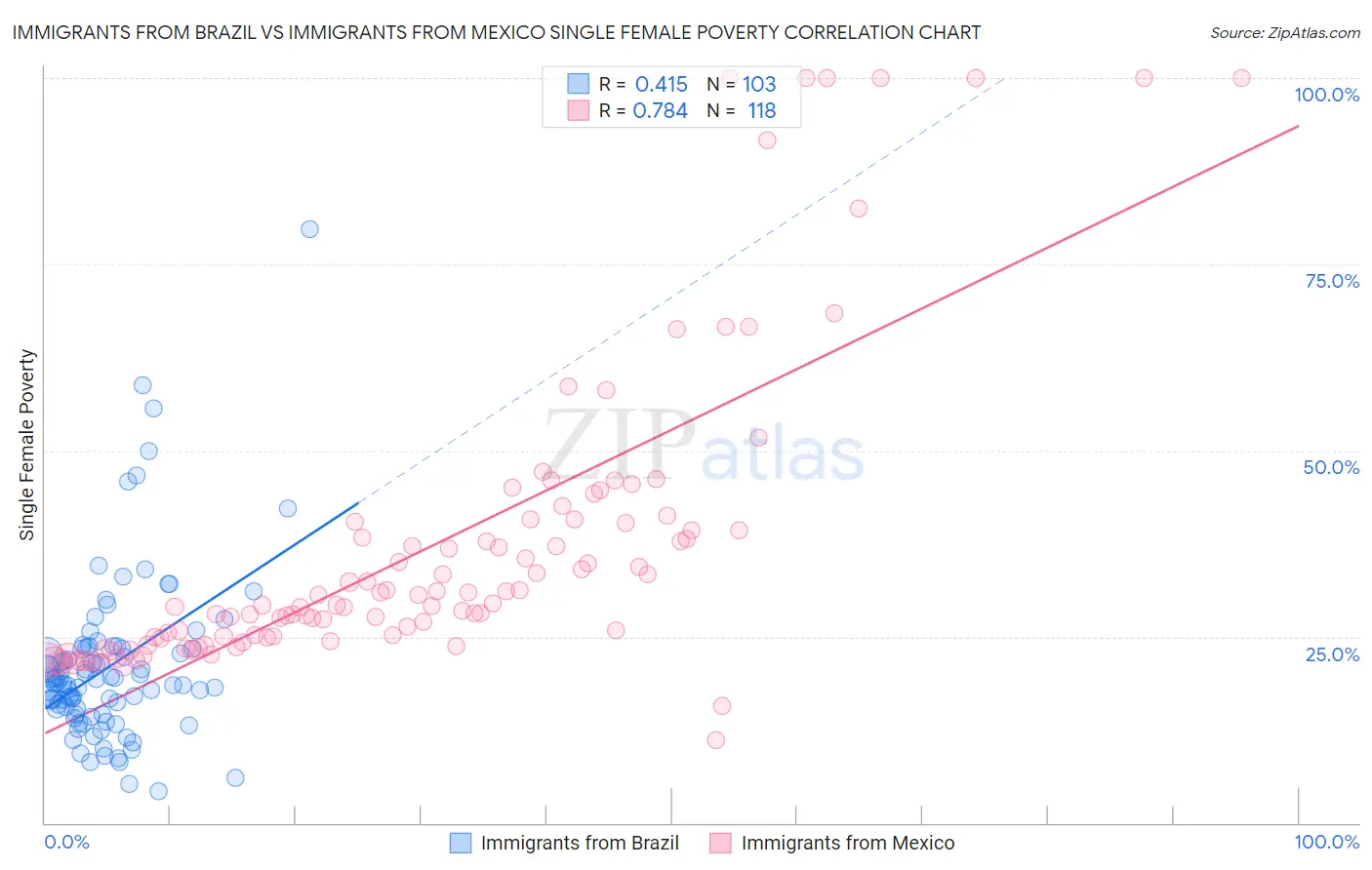 Immigrants from Brazil vs Immigrants from Mexico Single Female Poverty