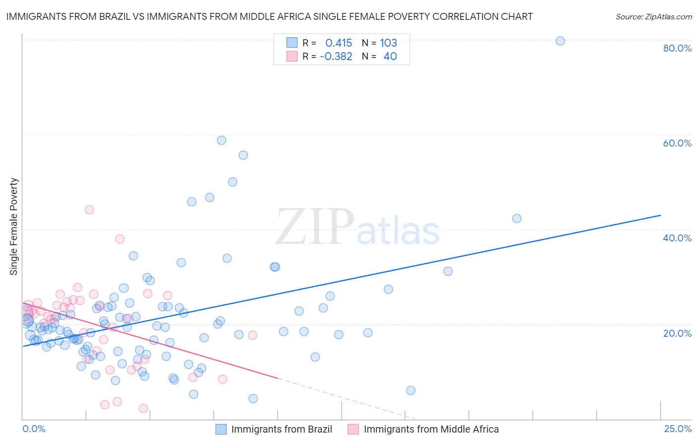 Immigrants from Brazil vs Immigrants from Middle Africa Single Female Poverty
