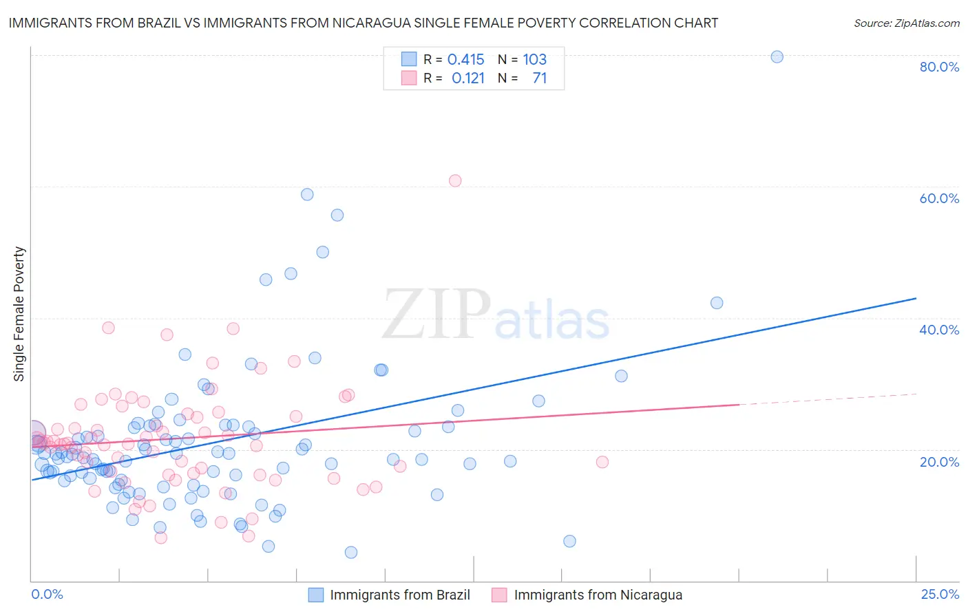 Immigrants from Brazil vs Immigrants from Nicaragua Single Female Poverty