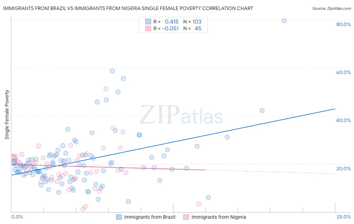 Immigrants from Brazil vs Immigrants from Nigeria Single Female Poverty