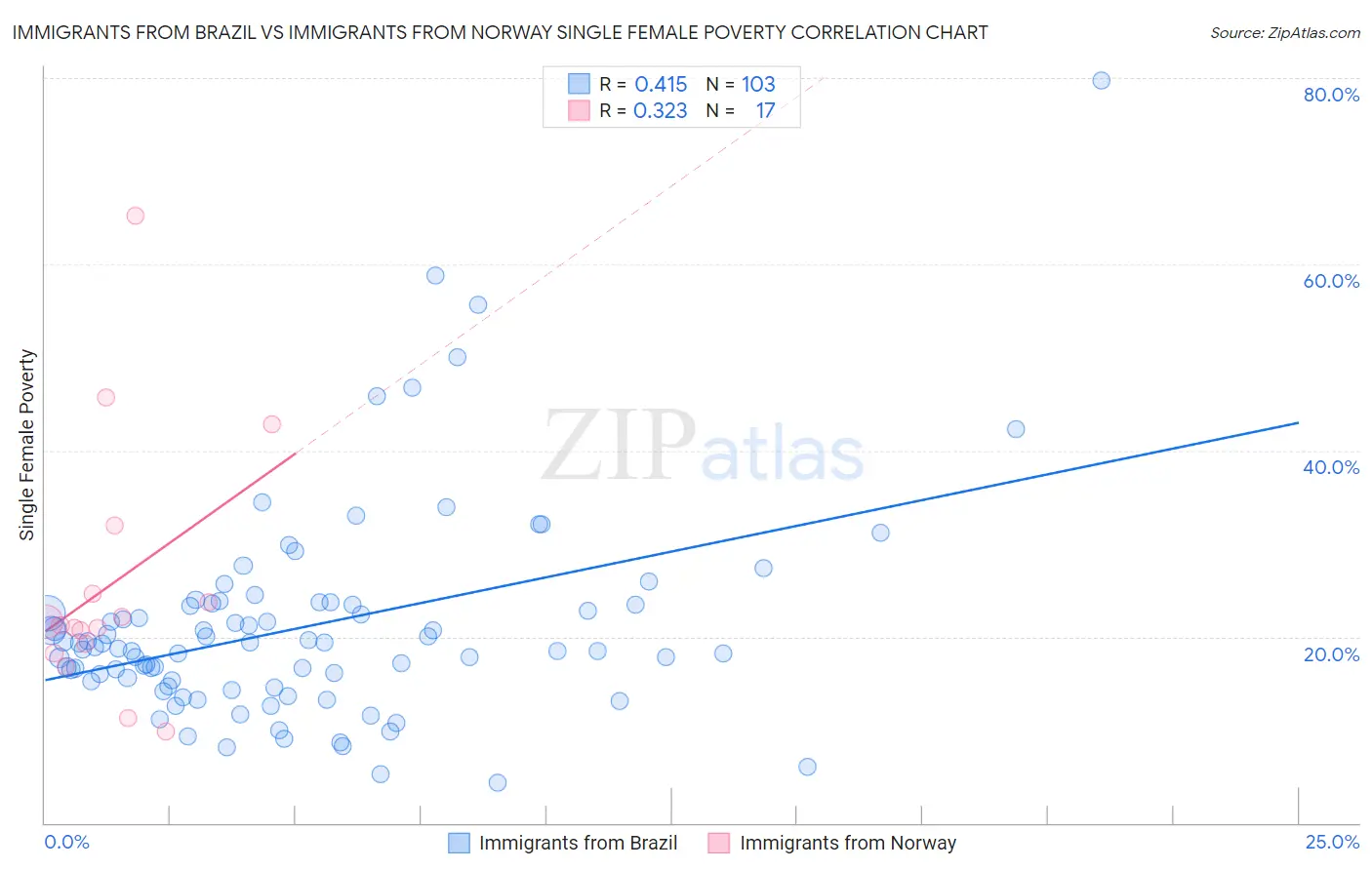 Immigrants from Brazil vs Immigrants from Norway Single Female Poverty