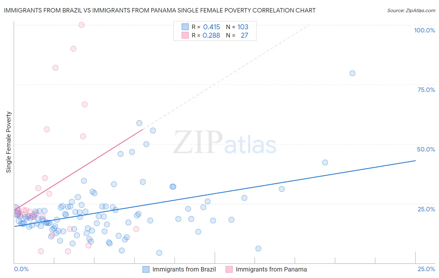 Immigrants from Brazil vs Immigrants from Panama Single Female Poverty
