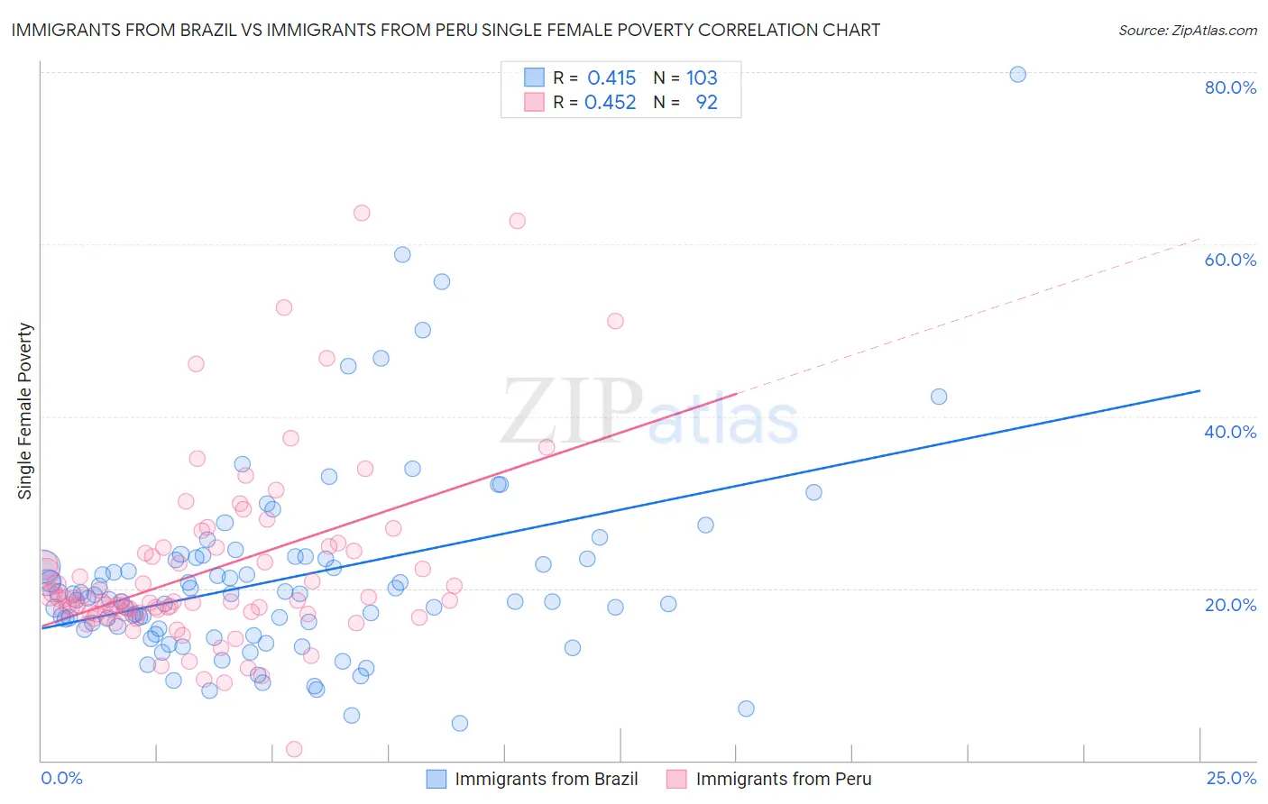Immigrants from Brazil vs Immigrants from Peru Single Female Poverty