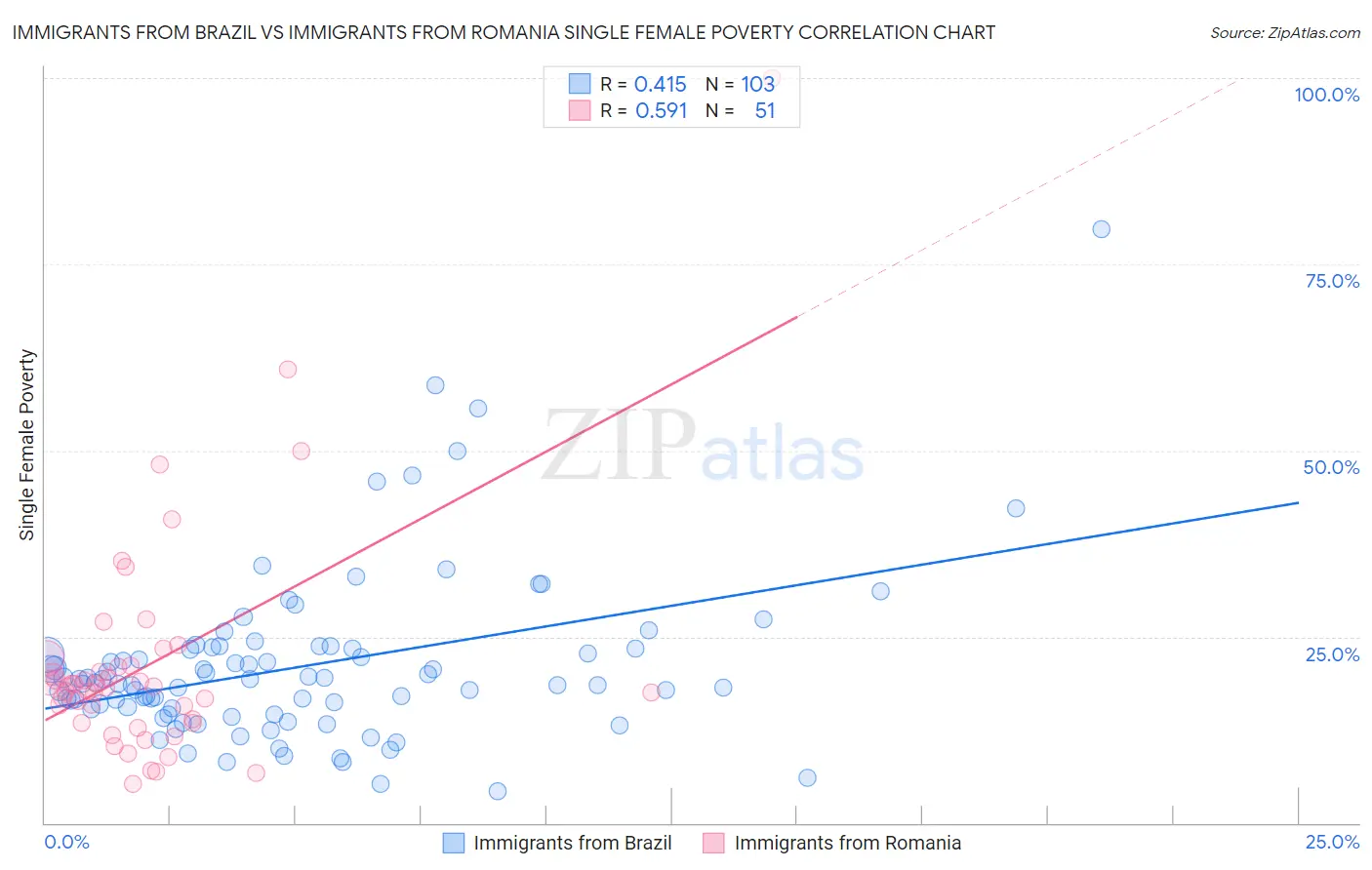 Immigrants from Brazil vs Immigrants from Romania Single Female Poverty