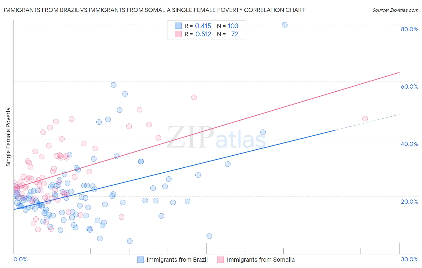 Immigrants from Brazil vs Immigrants from Somalia Single Female Poverty