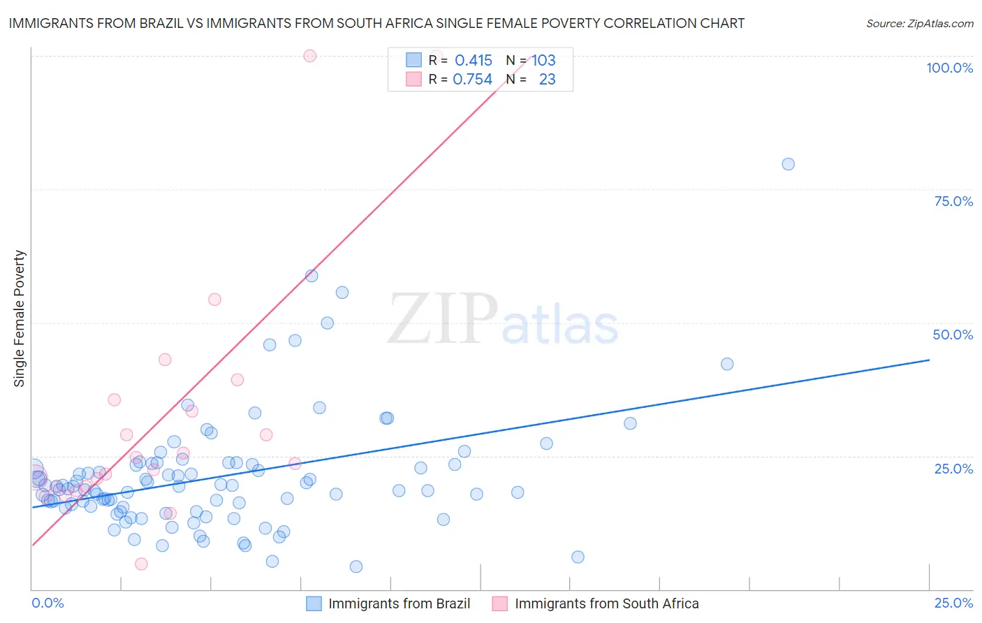 Immigrants from Brazil vs Immigrants from South Africa Single Female Poverty