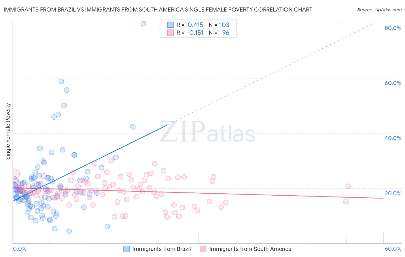 Immigrants from Brazil vs Immigrants from South America Single Female Poverty