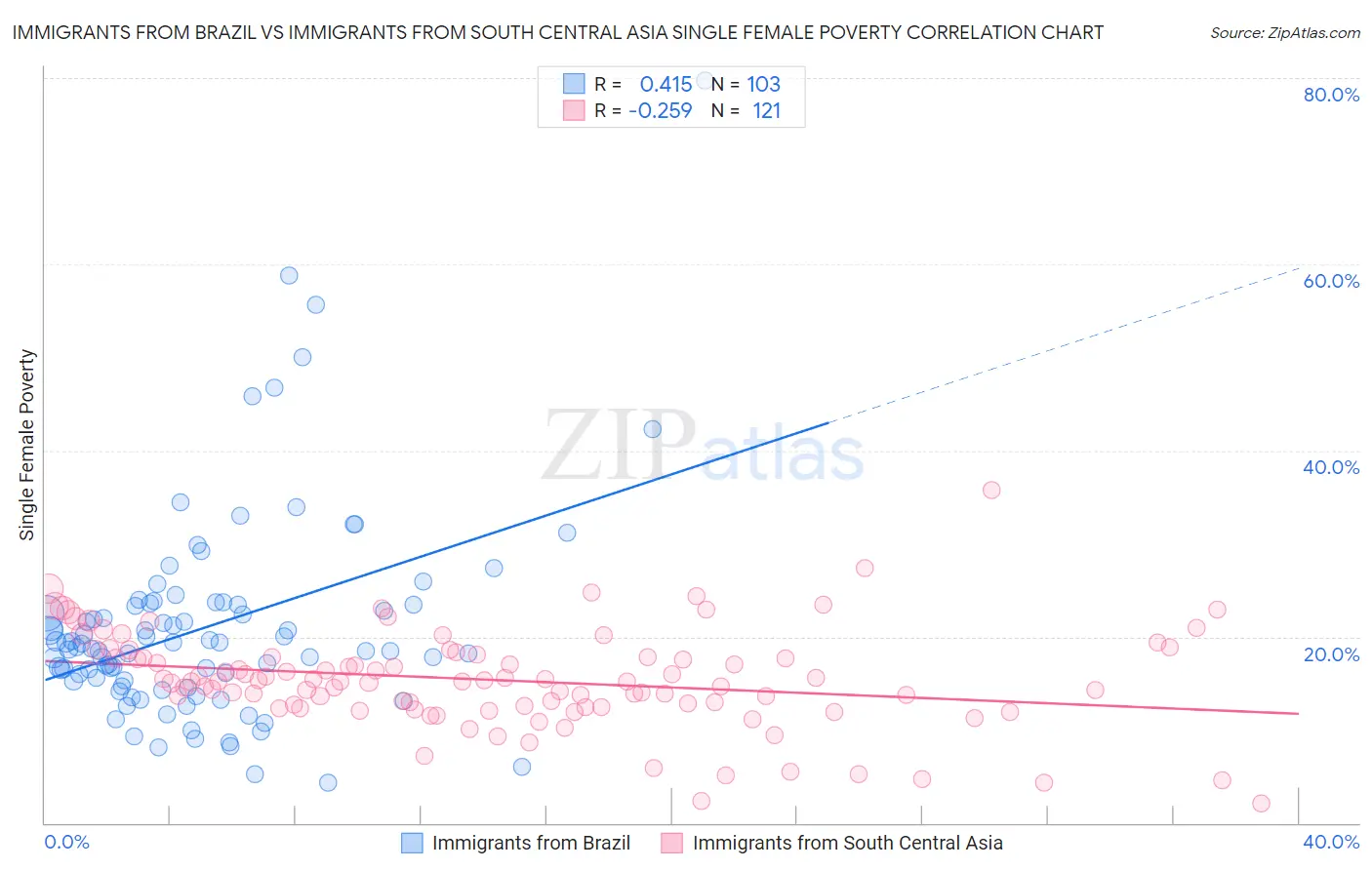 Immigrants from Brazil vs Immigrants from South Central Asia Single Female Poverty