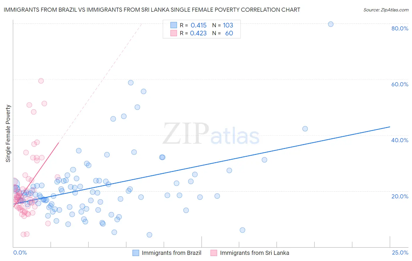 Immigrants from Brazil vs Immigrants from Sri Lanka Single Female Poverty