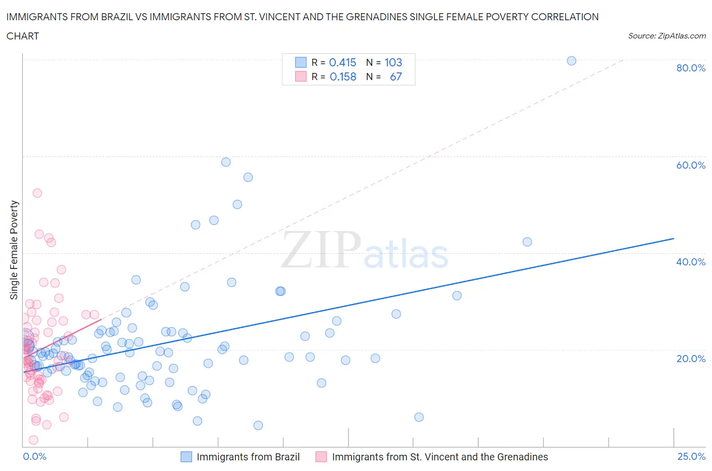 Immigrants from Brazil vs Immigrants from St. Vincent and the Grenadines Single Female Poverty