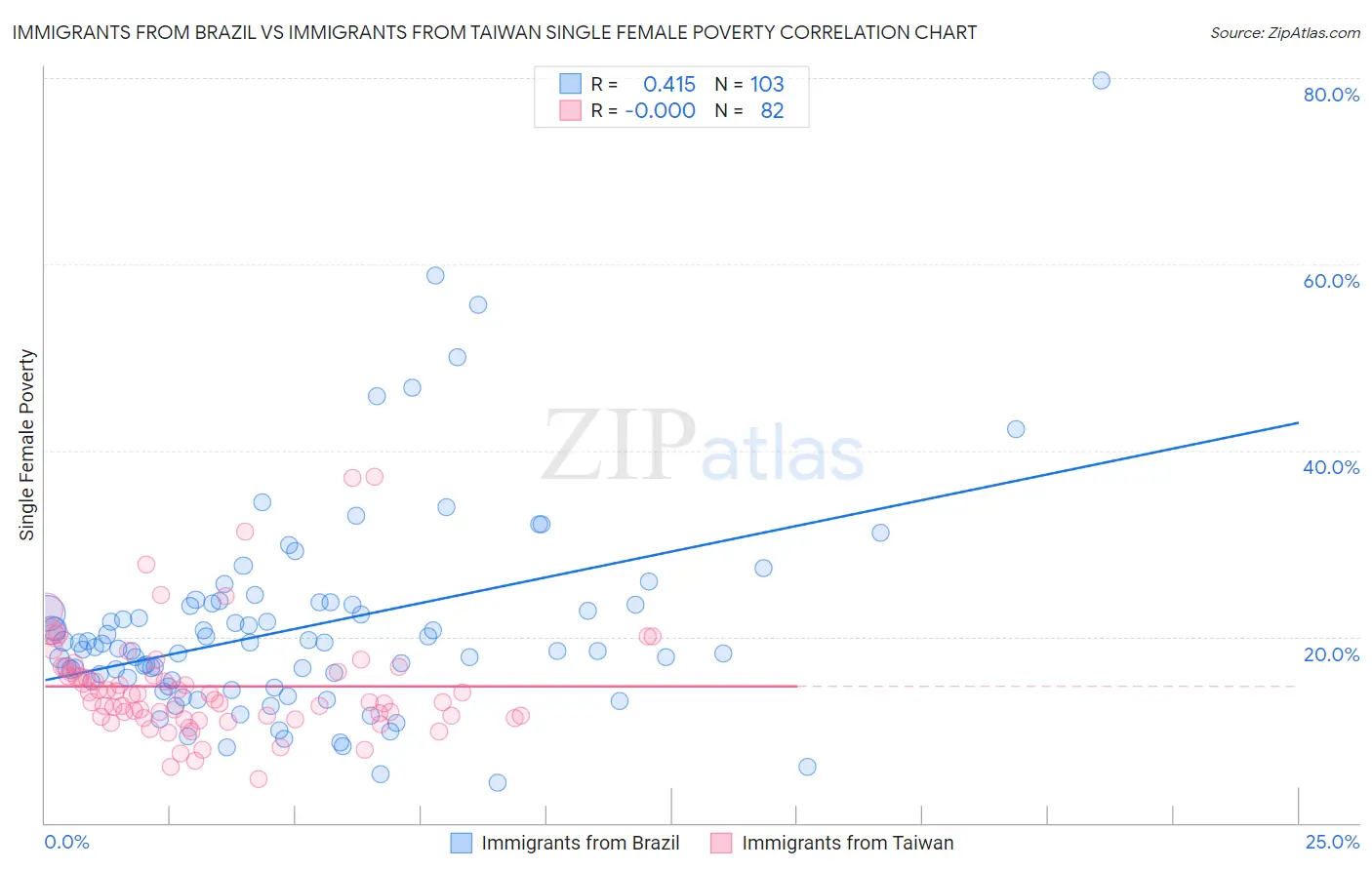 Immigrants from Brazil vs Immigrants from Taiwan Single Female Poverty