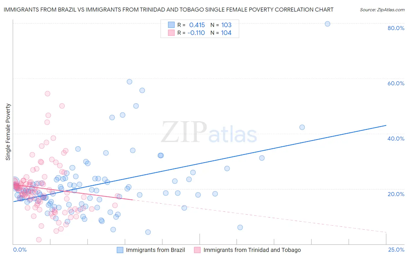 Immigrants from Brazil vs Immigrants from Trinidad and Tobago Single Female Poverty