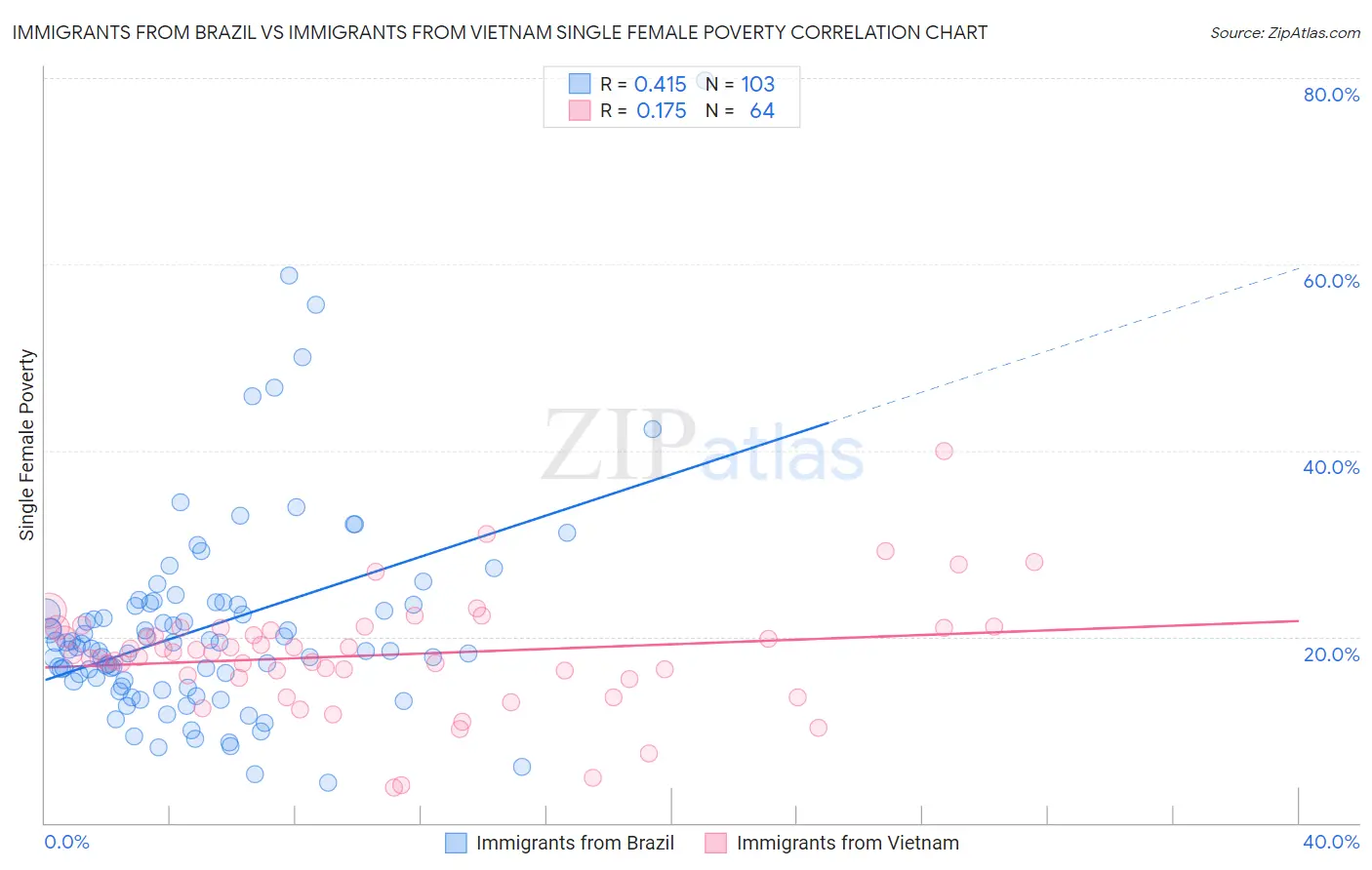 Immigrants from Brazil vs Immigrants from Vietnam Single Female Poverty