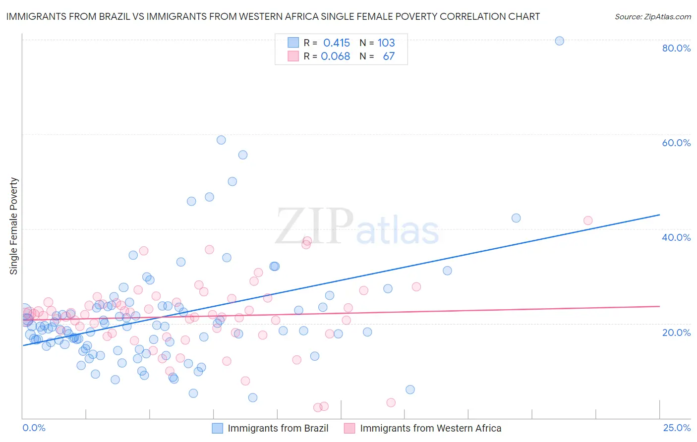 Immigrants from Brazil vs Immigrants from Western Africa Single Female Poverty