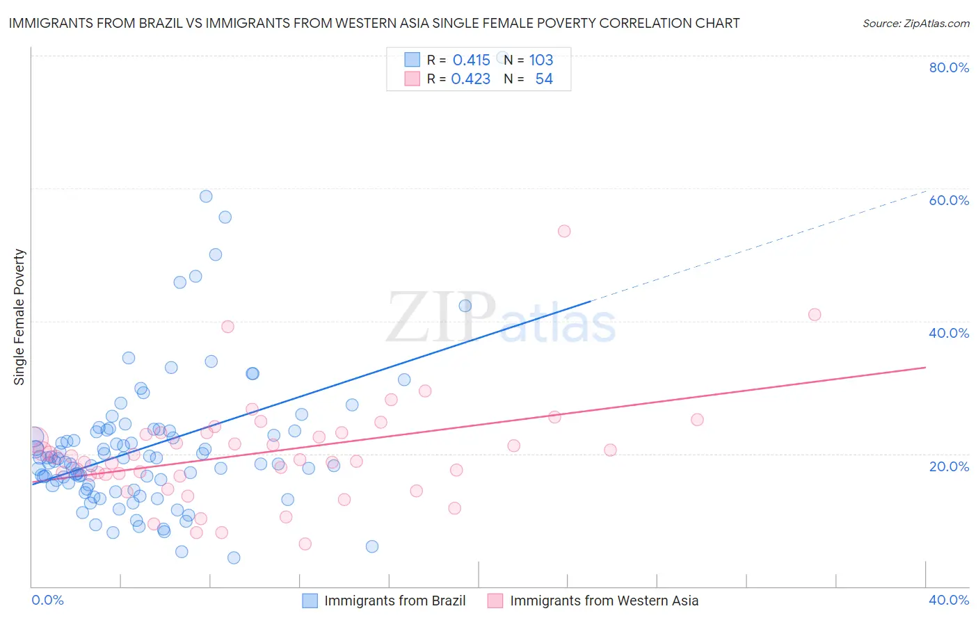 Immigrants from Brazil vs Immigrants from Western Asia Single Female Poverty