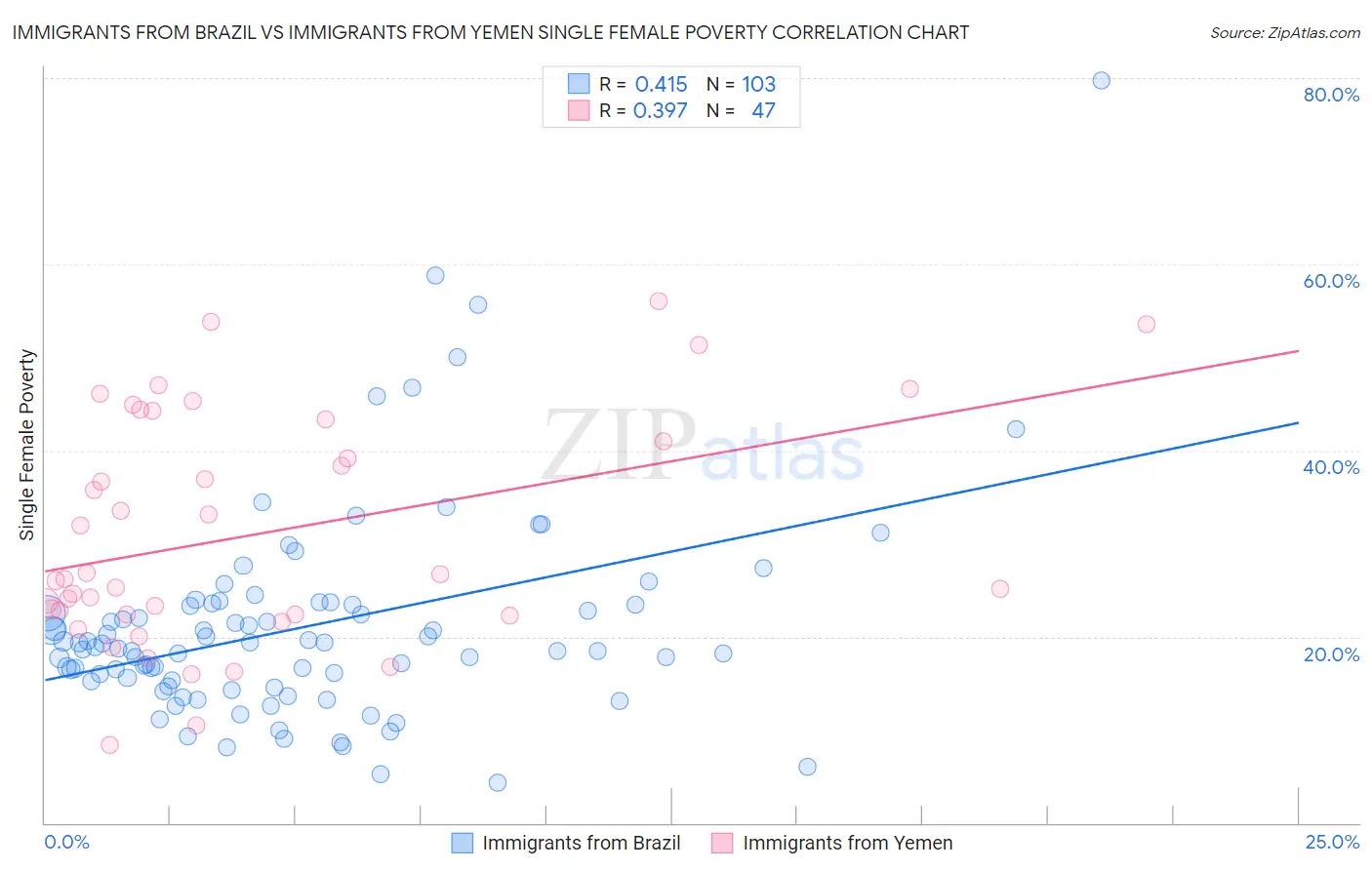 Immigrants from Brazil vs Immigrants from Yemen Single Female Poverty