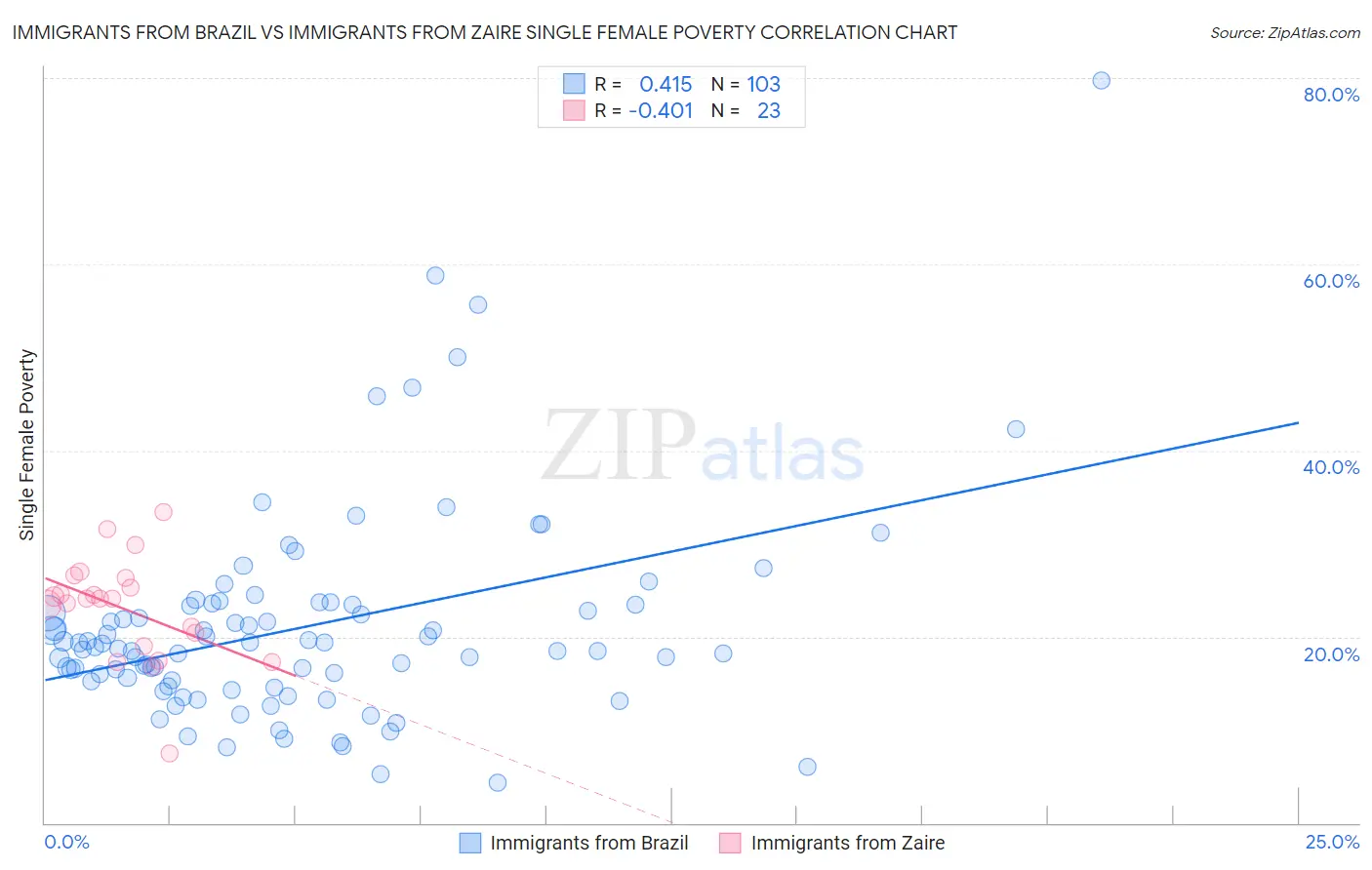 Immigrants from Brazil vs Immigrants from Zaire Single Female Poverty