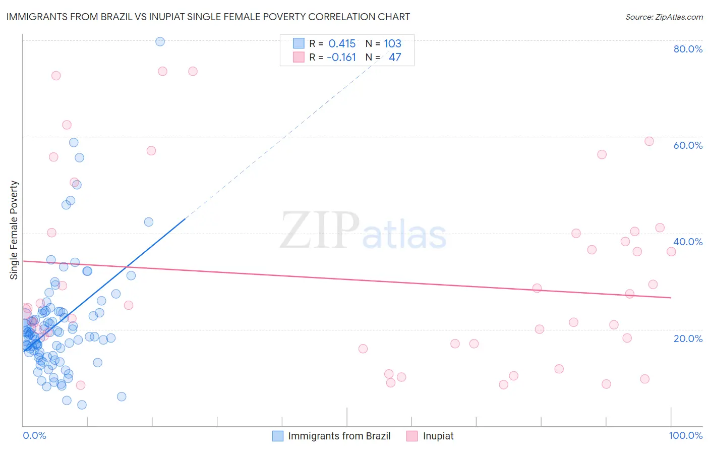 Immigrants from Brazil vs Inupiat Single Female Poverty