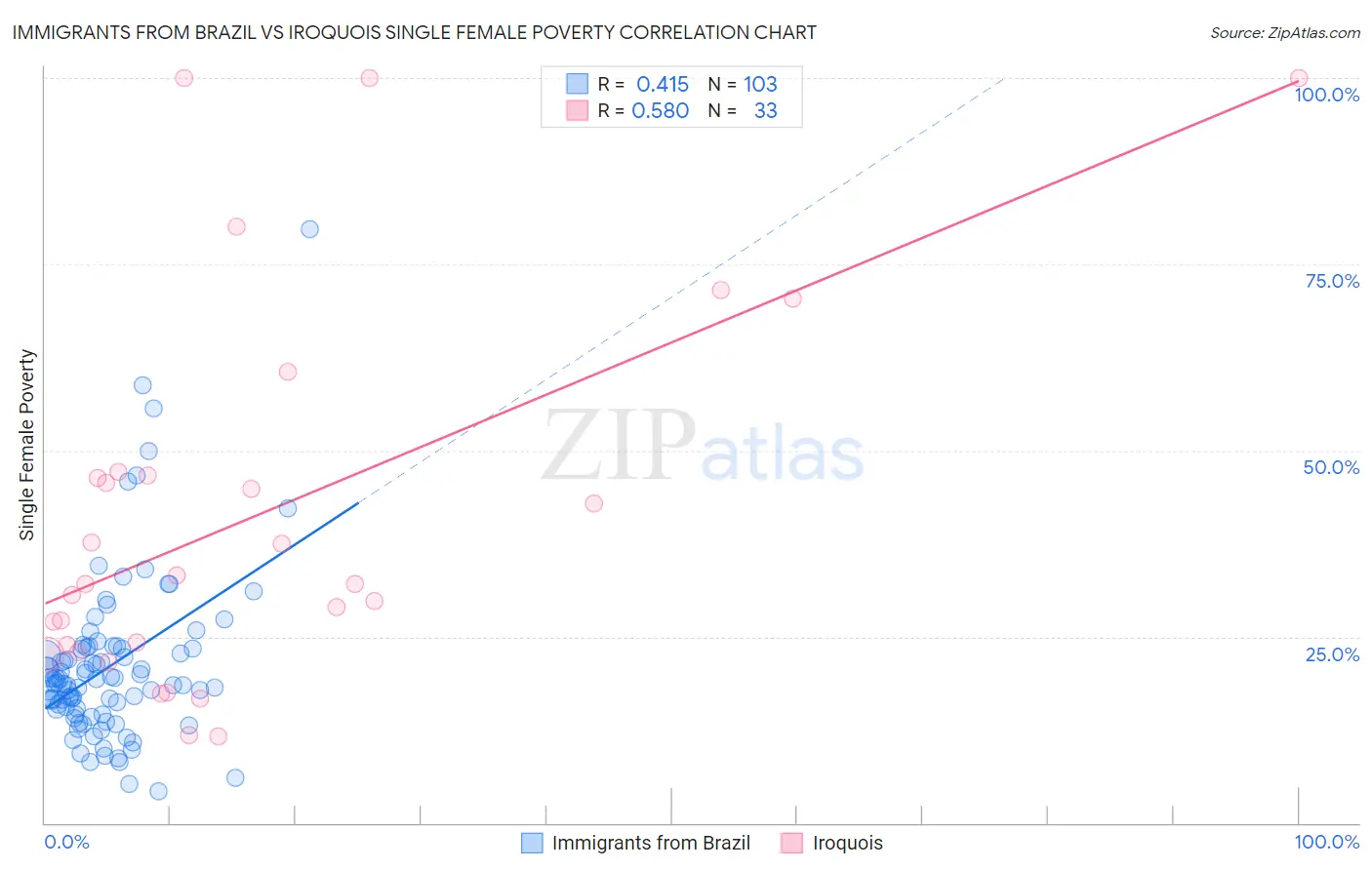 Immigrants from Brazil vs Iroquois Single Female Poverty