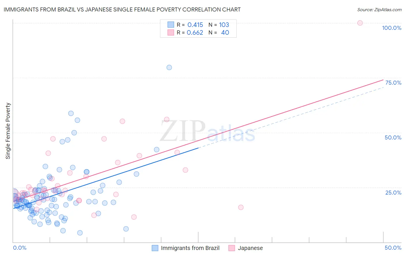 Immigrants from Brazil vs Japanese Single Female Poverty