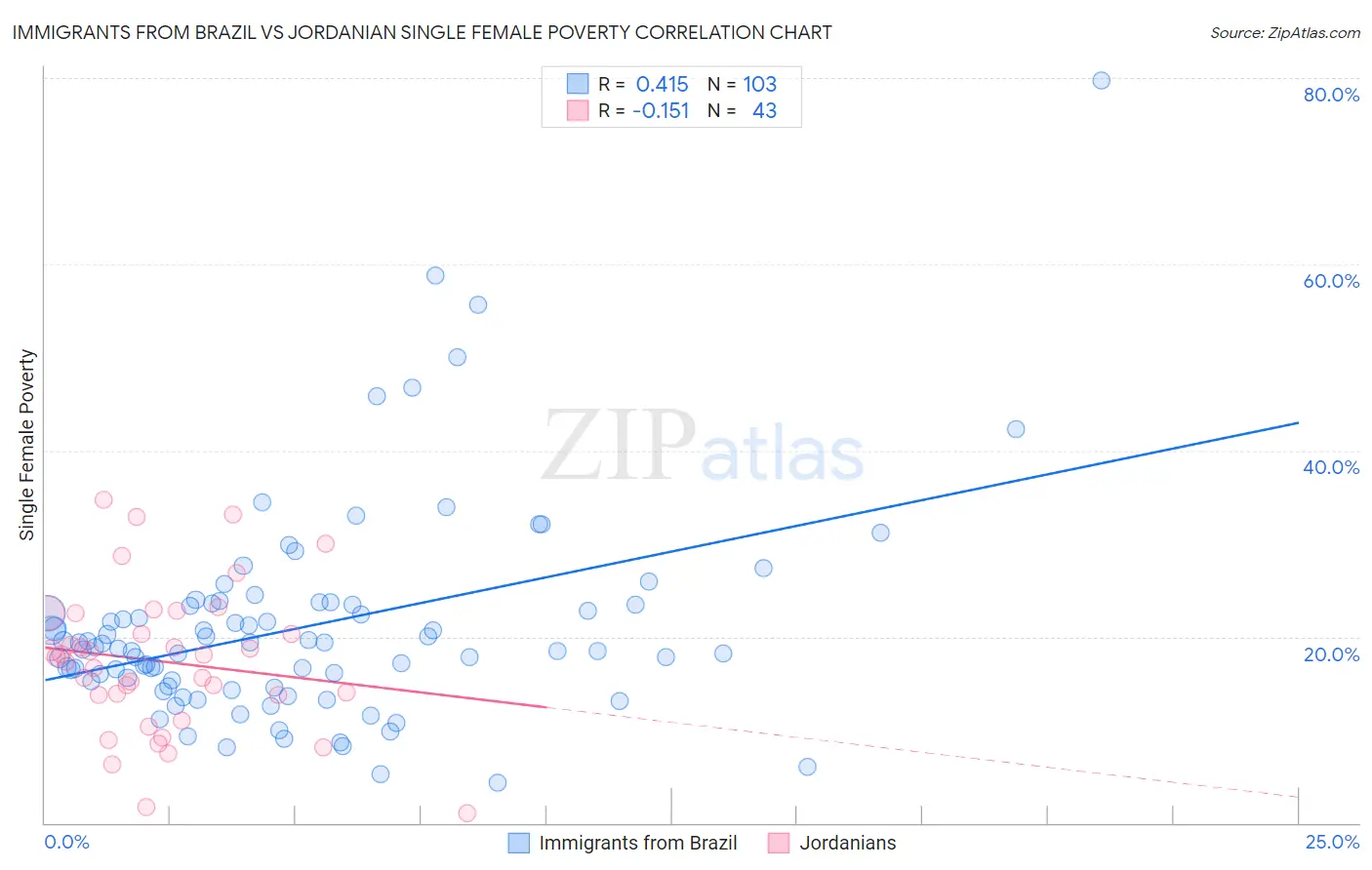 Immigrants from Brazil vs Jordanian Single Female Poverty