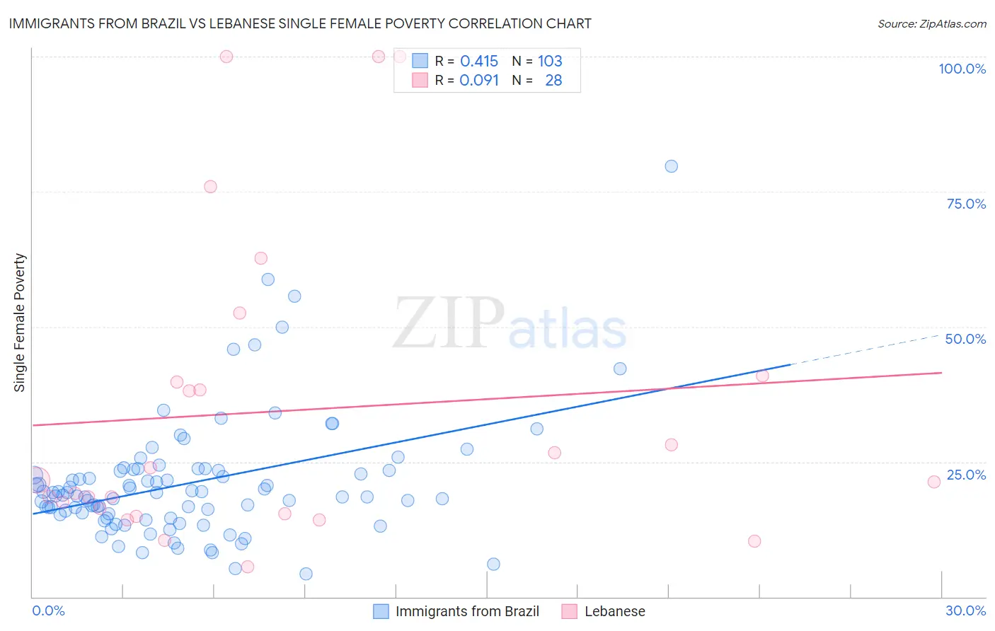 Immigrants from Brazil vs Lebanese Single Female Poverty