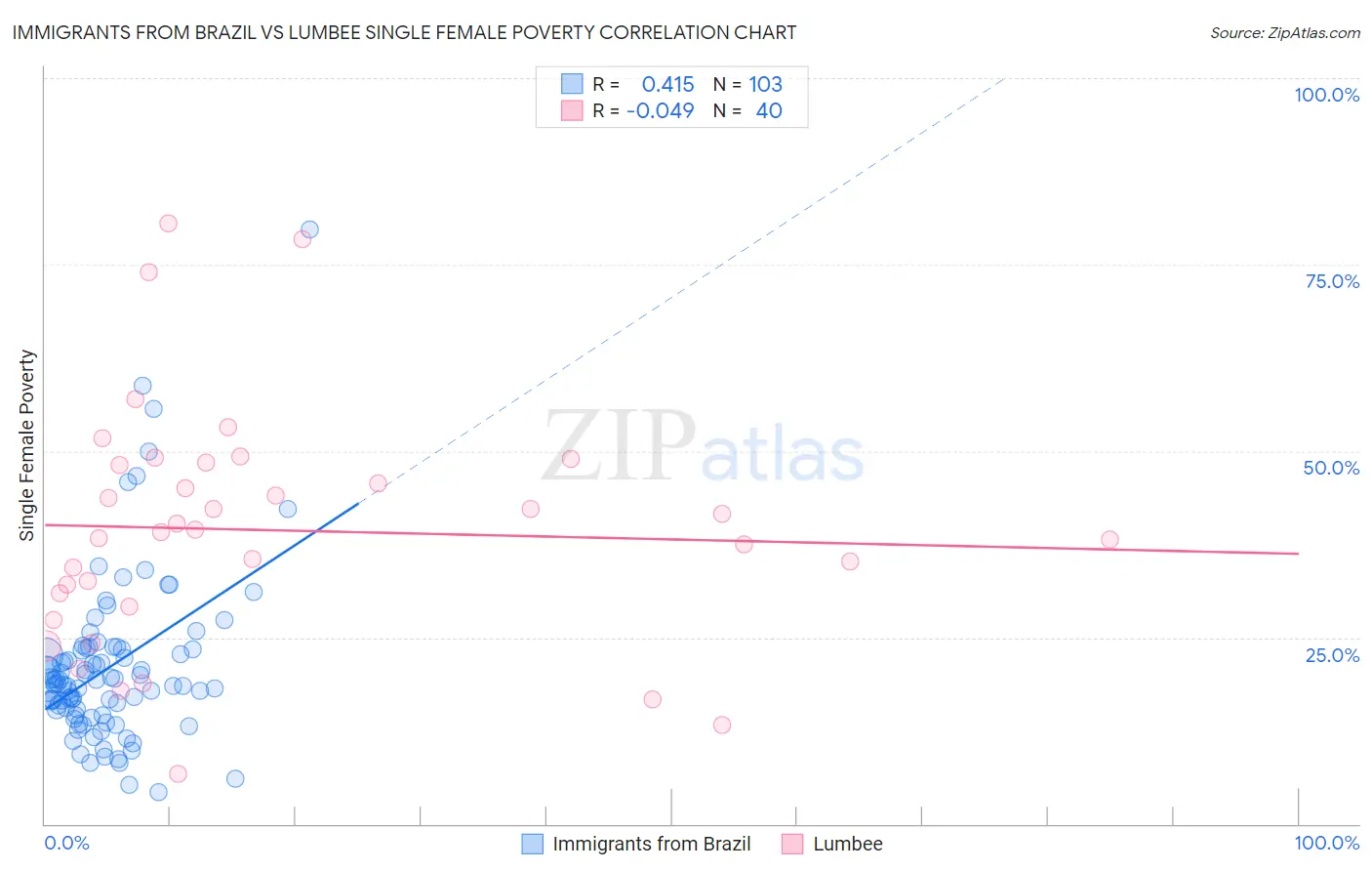 Immigrants from Brazil vs Lumbee Single Female Poverty