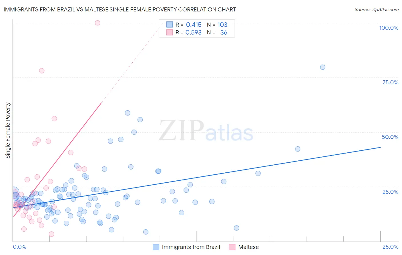 Immigrants from Brazil vs Maltese Single Female Poverty