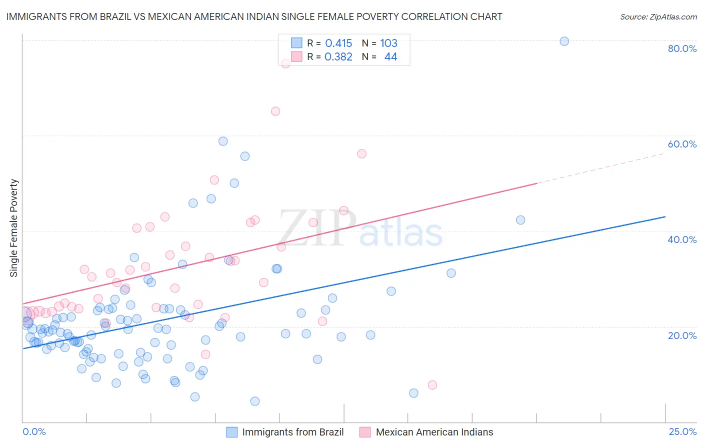 Immigrants from Brazil vs Mexican American Indian Single Female Poverty