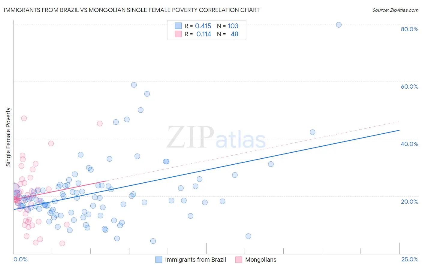 Immigrants from Brazil vs Mongolian Single Female Poverty