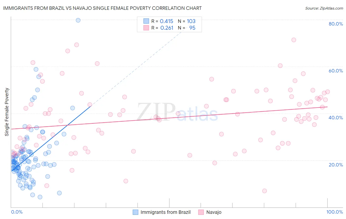 Immigrants from Brazil vs Navajo Single Female Poverty