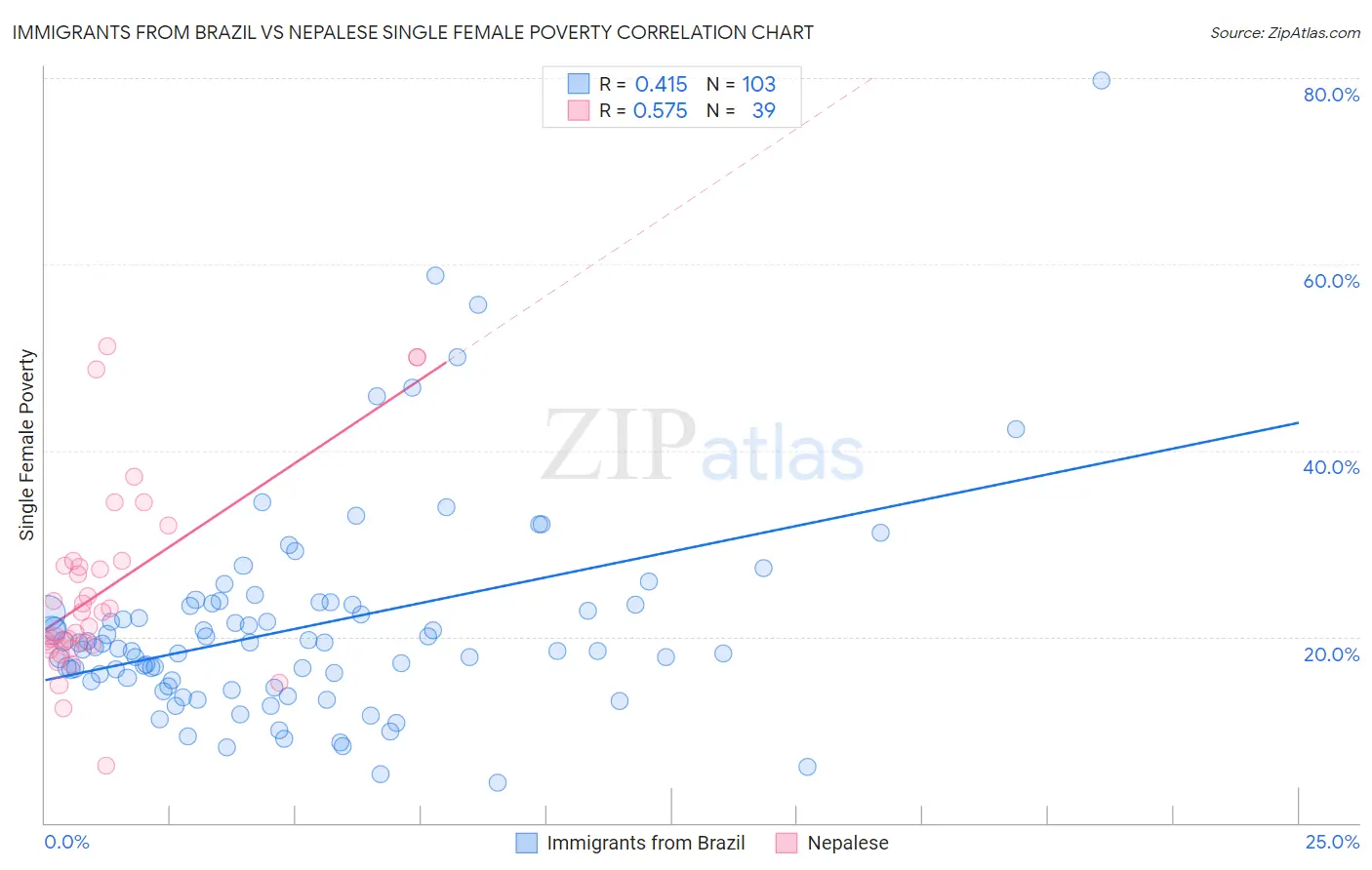 Immigrants from Brazil vs Nepalese Single Female Poverty