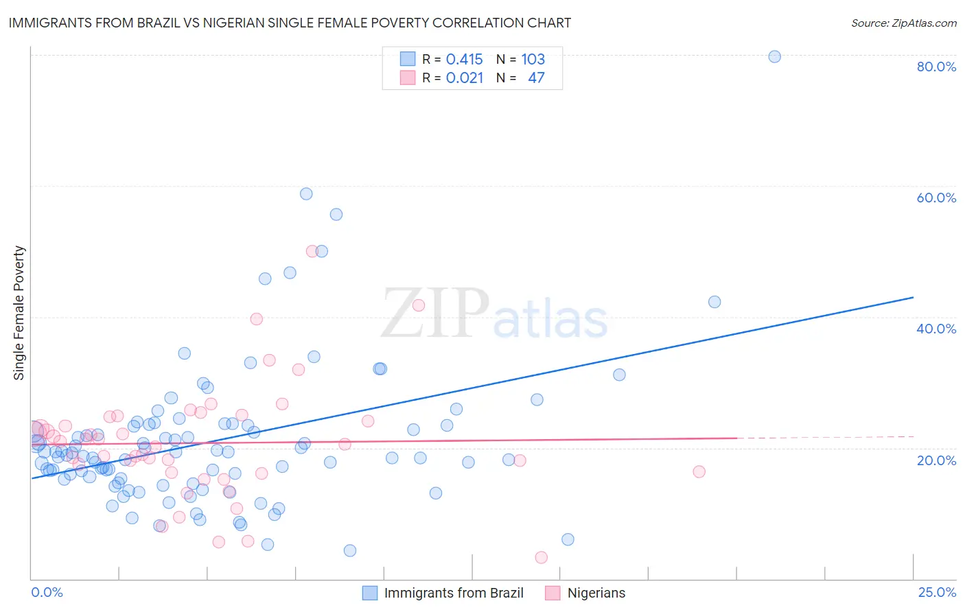 Immigrants from Brazil vs Nigerian Single Female Poverty