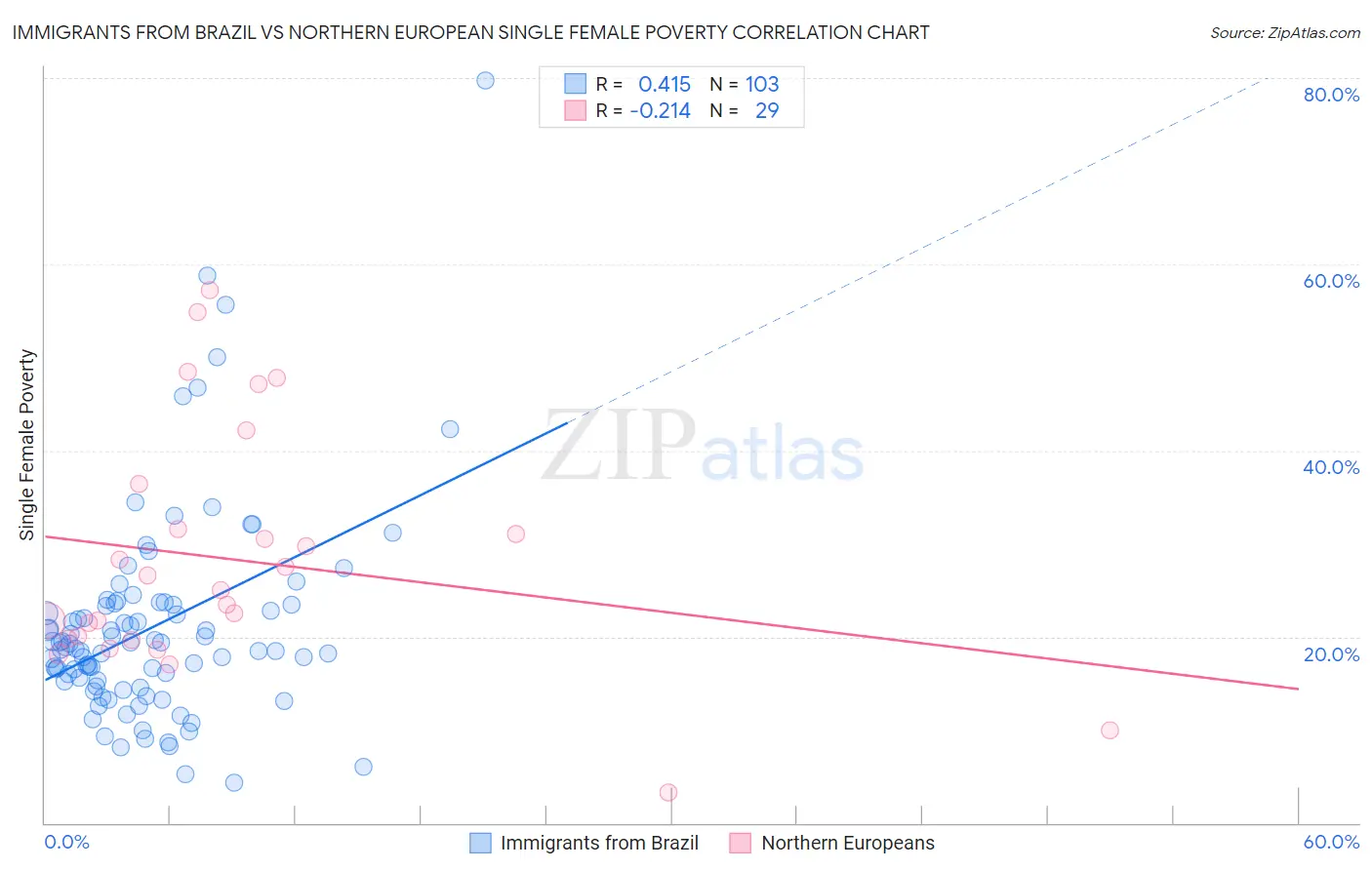 Immigrants from Brazil vs Northern European Single Female Poverty