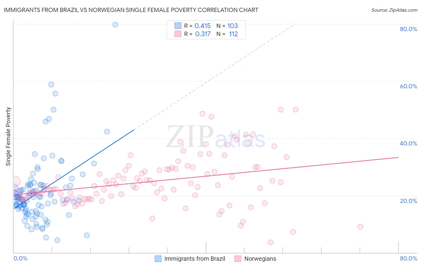 Immigrants from Brazil vs Norwegian Single Female Poverty