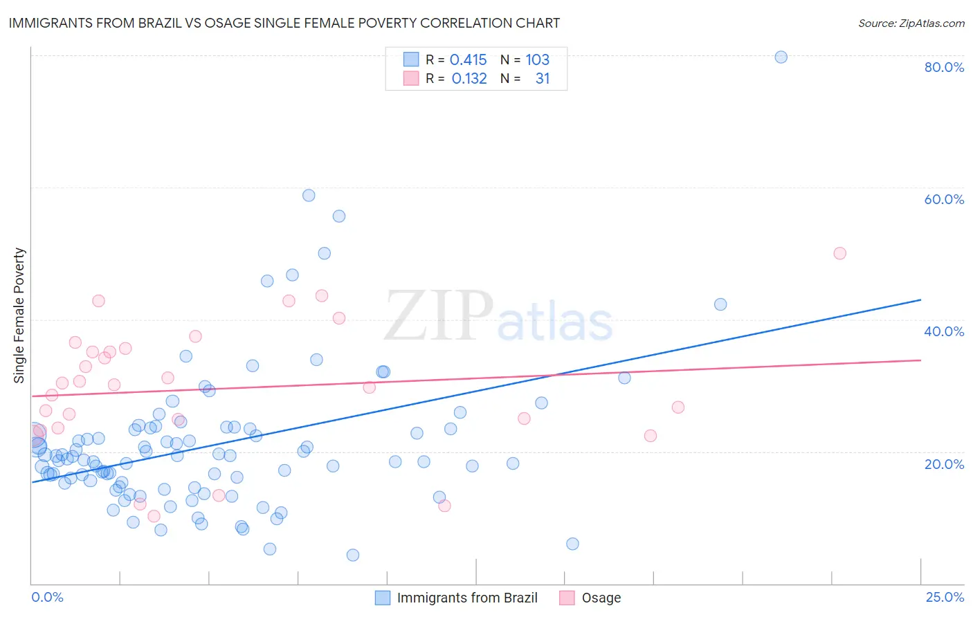 Immigrants from Brazil vs Osage Single Female Poverty