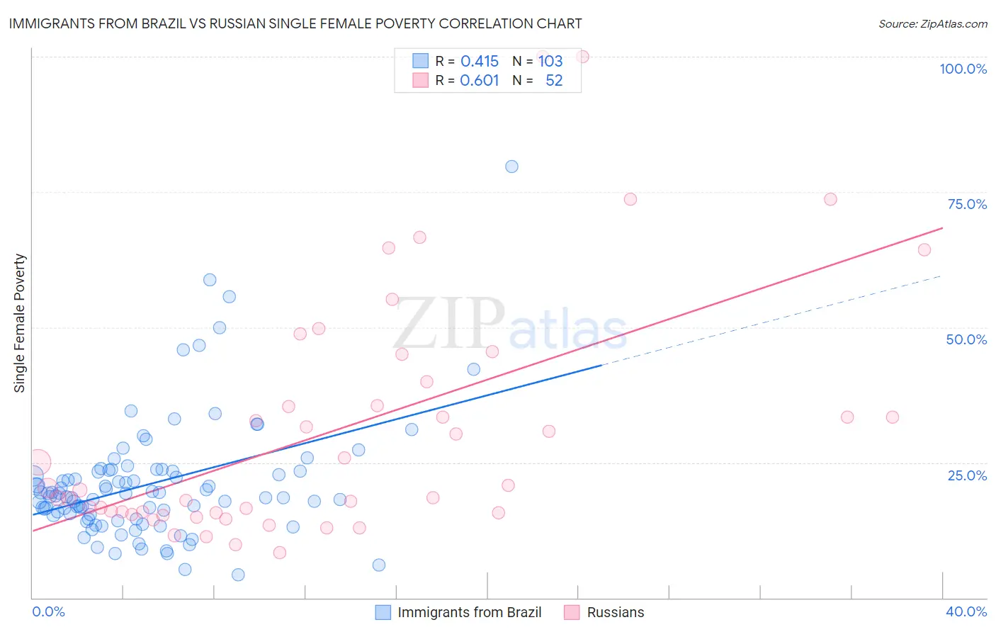Immigrants from Brazil vs Russian Single Female Poverty