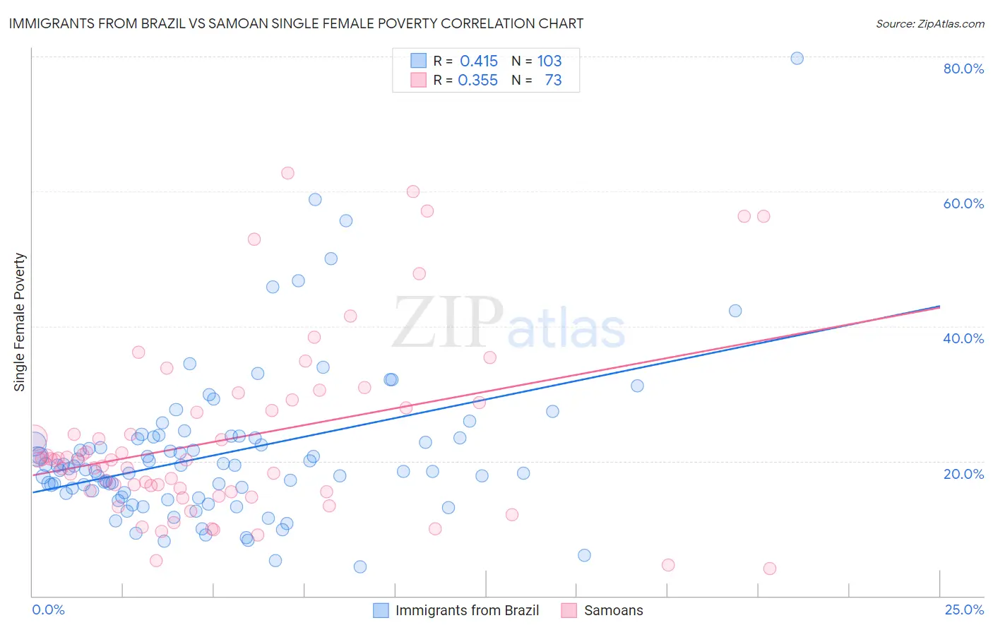 Immigrants from Brazil vs Samoan Single Female Poverty