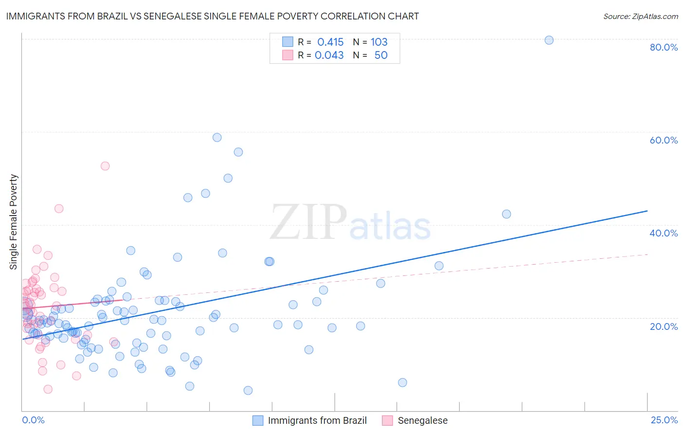 Immigrants from Brazil vs Senegalese Single Female Poverty