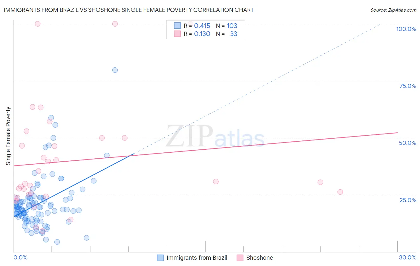 Immigrants from Brazil vs Shoshone Single Female Poverty