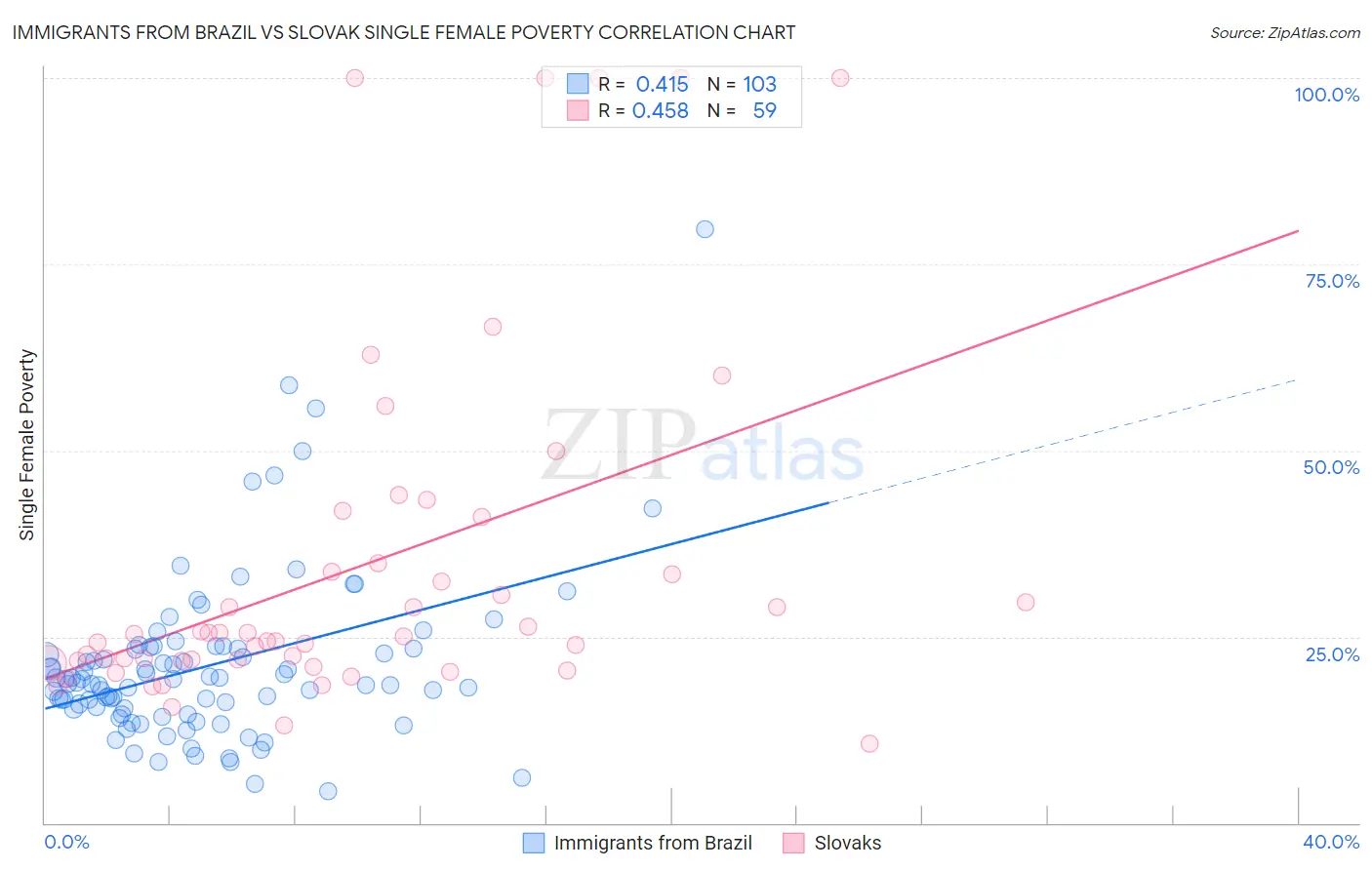 Immigrants from Brazil vs Slovak Single Female Poverty